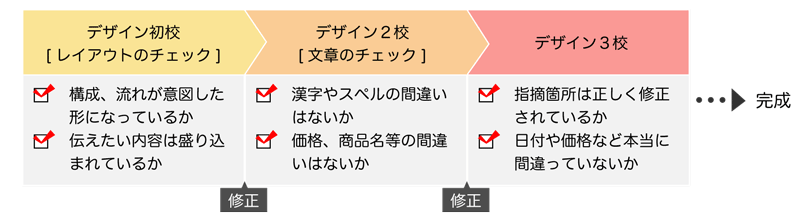 校正の流れ