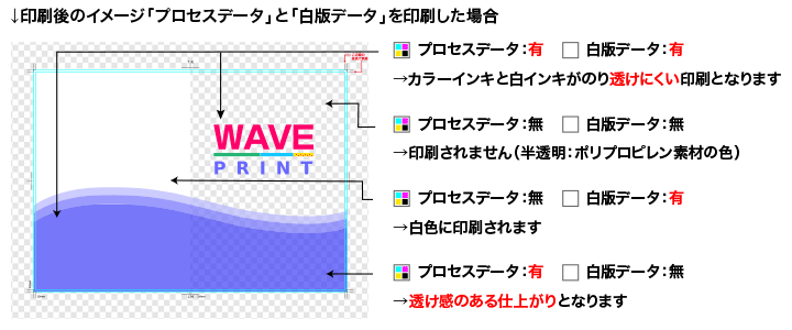 プロセスデータと白版データ　印刷のイメージ