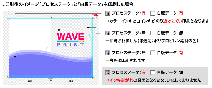 プロセスデータと白版データ　印刷のイメージ