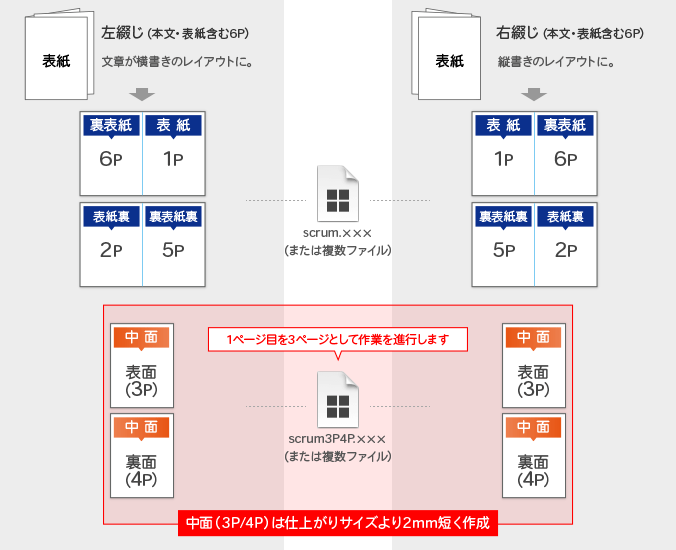 スクラム製本冊子データ入稿形式(２種類)