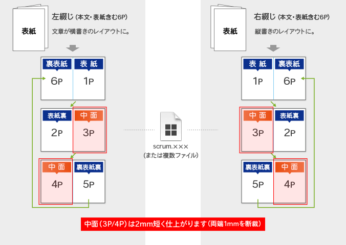 スクラム製本冊子データ入稿形式(見開きページ)