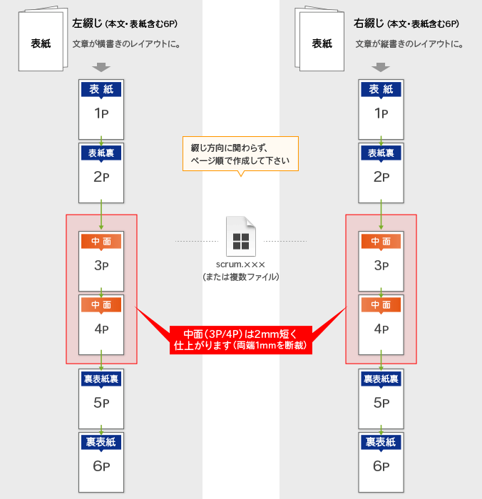 スクラム製本冊子データ入稿形式(単ページ)