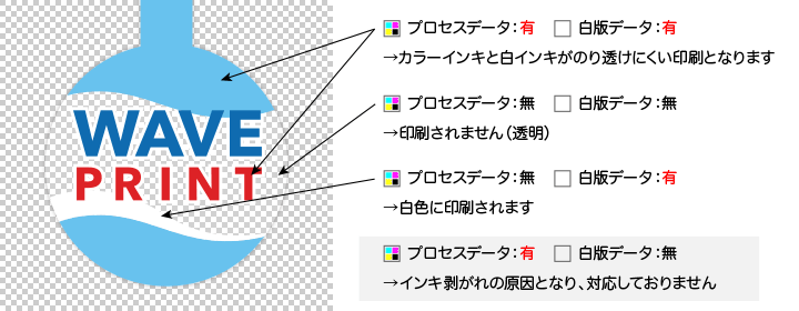 プロセスデータと白版データ　印刷のイメージ