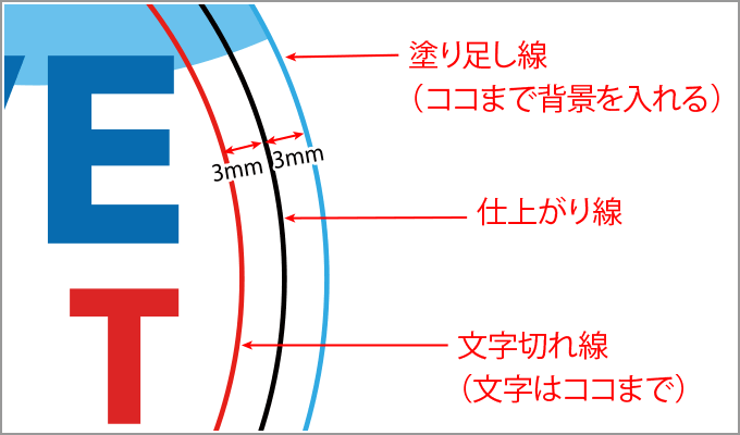 塗り足しは仕上がり線よりも3mm以上作成してください