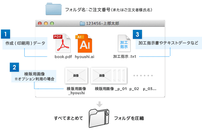 InDesignPDFの場合に必要になるファイル