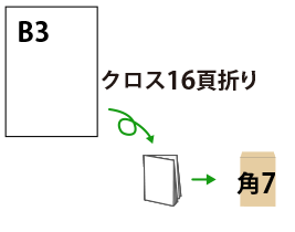 B3を角7封筒で送る