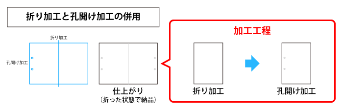 折り加工と孔開け加工を併用する場合