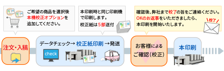 本機校正の流れ