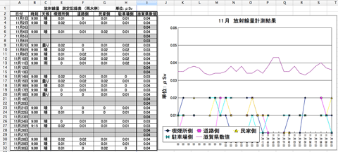 11月の放射線量測定グラフ