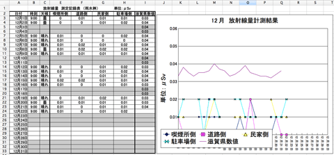 12月の放射線量測定グラフ