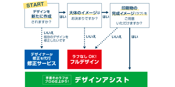 フローチャートで選ぶ 最適なデザイン制作プラン 印刷の現場から 印刷 プリントのネット通販waveのブログ