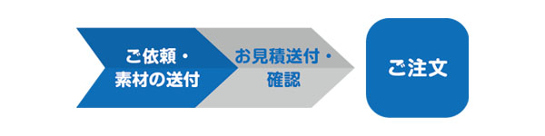 問い合わせから注文までの流れ