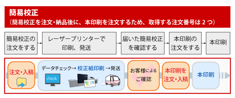 簡易校正（簡易校正を注文・納品後に、本印刷を注文するため、取得する注文番号は2つ）